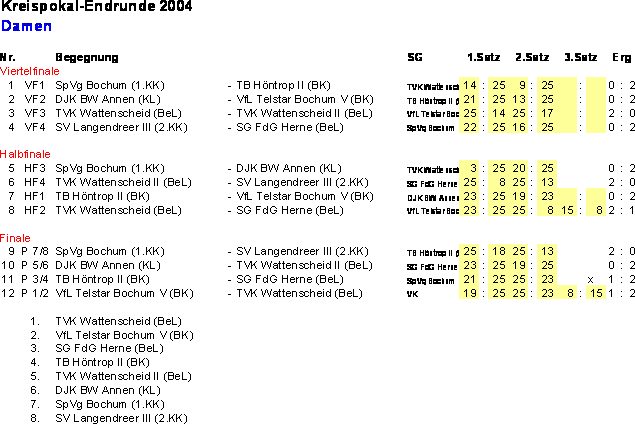 Ergebnisse Endrunde Damen 2004