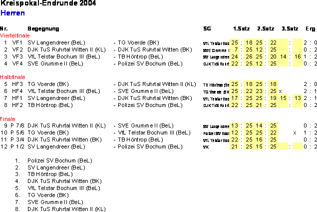 Ergebnisse Endrunde Herren 2004